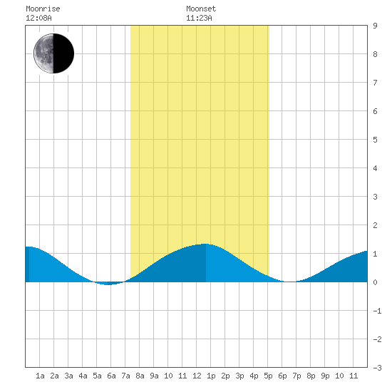 Quantico tide chart for Saturday, January 10, 2026