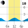 Quantico tide chart for Saturday, January 10, 2026