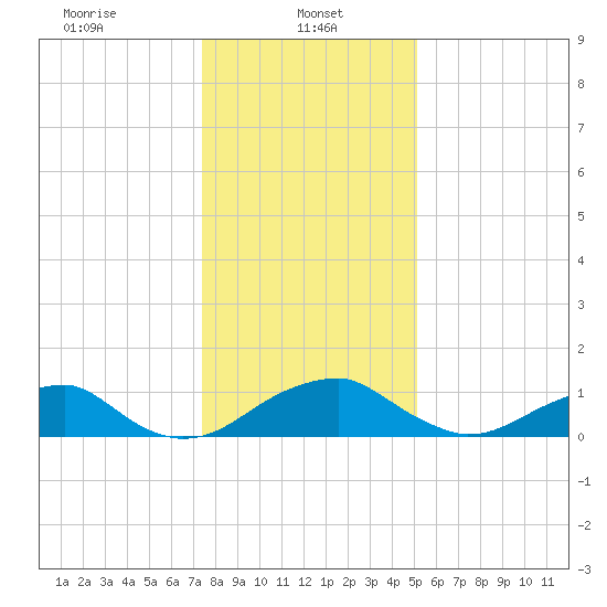 Quantico tide chart for Sunday, January 11, 2026