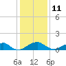 Quantico tide chart for Sunday, January 11, 2026