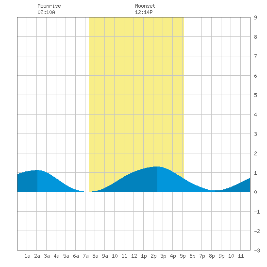 Quantico tide chart for Monday, January 12, 2026