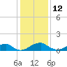 Quantico tide chart for Monday, January 12, 2026