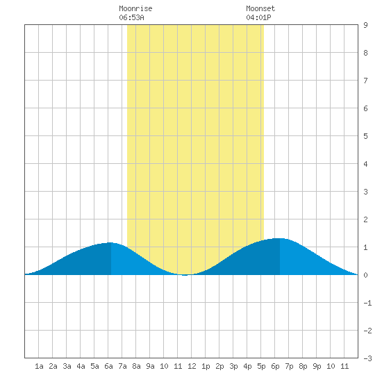 Quantico tide chart for Saturday, January 17, 2026