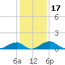Quantico tide chart for Saturday, January 17, 2026