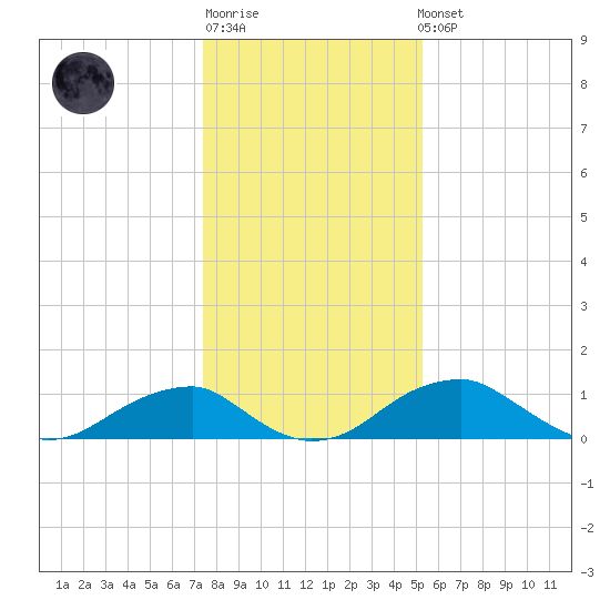 Quantico tide chart for Sunday, January 18, 2026