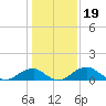 Quantico tide chart for Monday, January 19, 2026