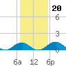 Quantico tide chart for Tuesday, January 20, 2026