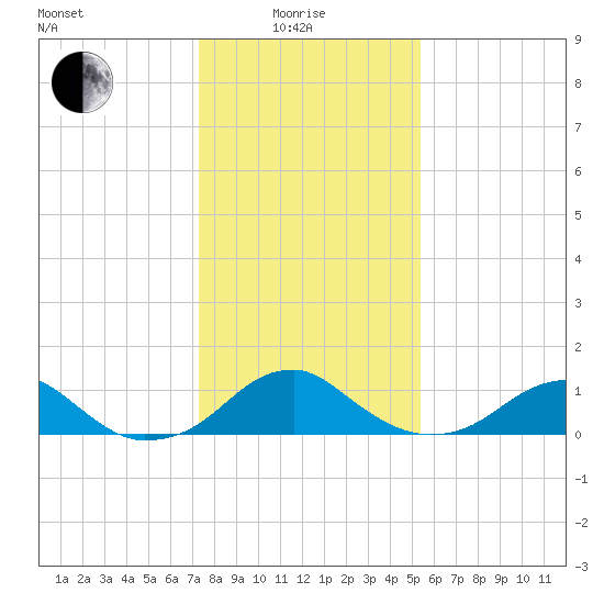 Quantico tide chart for Sunday, January 25, 2026