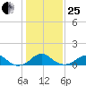 Quantico tide chart for Sunday, January 25, 2026