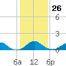 Quantico tide chart for Monday, January 26, 2026