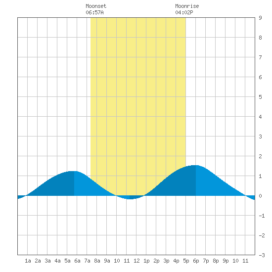 Quantico tide chart for Friday, January 2, 2026