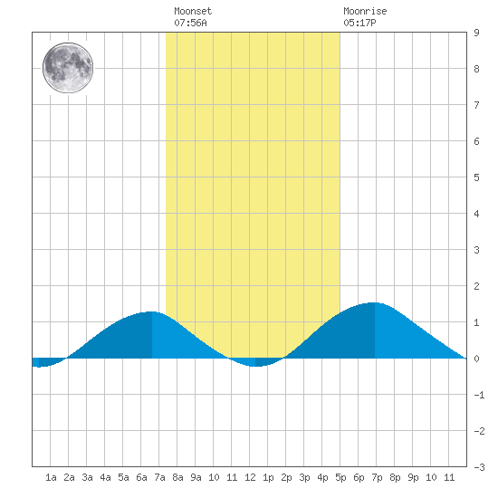 Quantico tide chart for Saturday, January 3, 2026