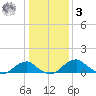 Quantico tide chart for Saturday, January 3, 2026
