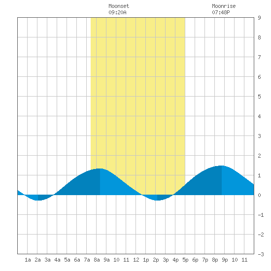 Quantico tide chart for Monday, January 5, 2026