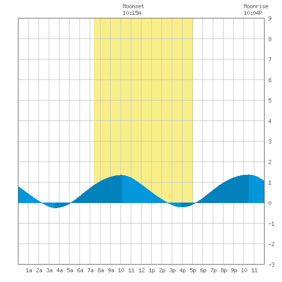 Quantico tide chart for Wednesday, January 7, 2026