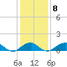 Quantico tide chart for Thursday, January 8, 2026