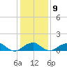 Quantico tide chart for Friday, January 9, 2026