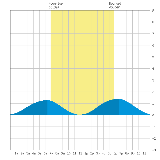 Quantico tide chart for Monday, February 16, 2026