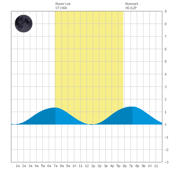 Quantico tide chart for Tuesday, February 17, 2026
