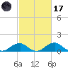 Quantico tide chart for Tuesday, February 17, 2026