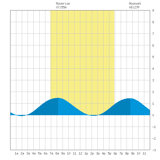 Quantico tide chart for Thursday, February 19, 2026