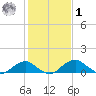 Quantico tide chart for Sunday, February 1, 2026