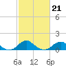 Quantico tide chart for Saturday, February 21, 2026
