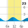 Quantico tide chart for Monday, February 23, 2026