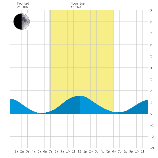 Quantico tide chart for Tuesday, February 24, 2026
