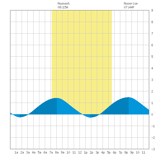 Quantico tide chart for Tuesday, February 3, 2026