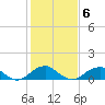 Quantico tide chart for Friday, February 6, 2026