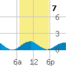 Quantico tide chart for Saturday, February 7, 2026