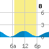 Quantico tide chart for Sunday, February 8, 2026