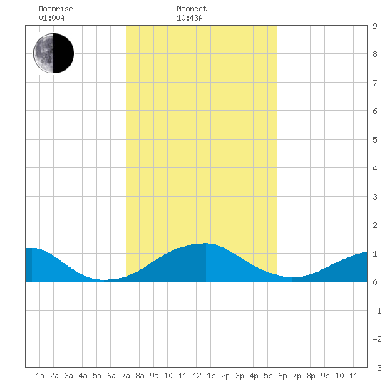 Quantico tide chart for Monday, February 9, 2026