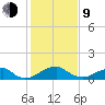 Quantico tide chart for Monday, February 9, 2026