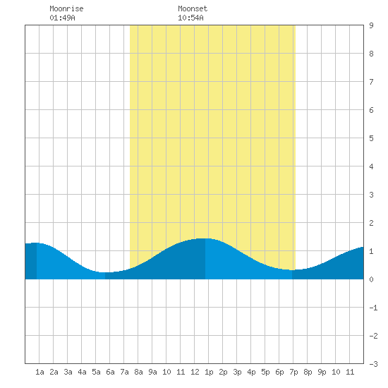 Quantico tide chart for Tuesday, March 10, 2026