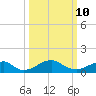 Quantico tide chart for Tuesday, March 10, 2026