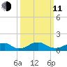Quantico tide chart for Wednesday, March 11, 2026