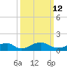 Quantico tide chart for Thursday, March 12, 2026