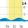 Quantico tide chart for Saturday, March 14, 2026