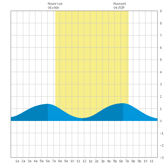 Quantico tide chart for Monday, March 16, 2026