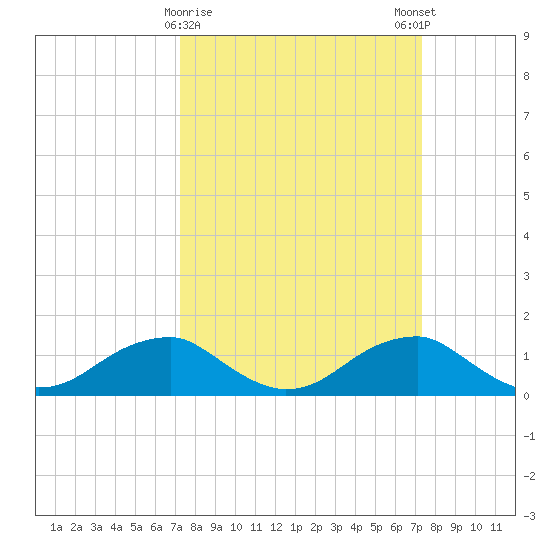 Quantico tide chart for Tuesday, March 17, 2026