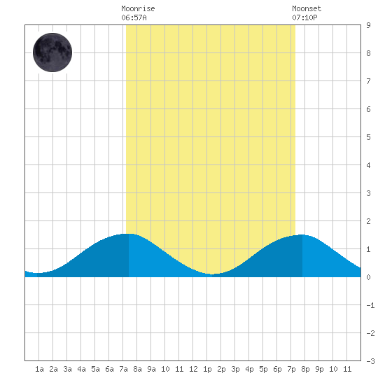 Quantico tide chart for Wednesday, March 18, 2026