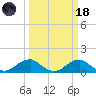Quantico tide chart for Wednesday, March 18, 2026