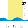 Quantico tide chart for Friday, March 27, 2026