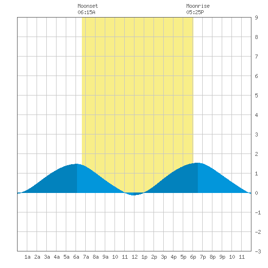 Quantico tide chart for Monday, March 2, 2026