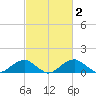 Quantico tide chart for Monday, March 2, 2026