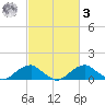 Quantico tide chart for Tuesday, March 3, 2026