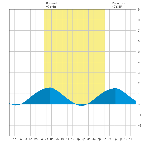 Quantico tide chart for Wednesday, March 4, 2026