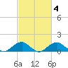 Quantico tide chart for Wednesday, March 4, 2026